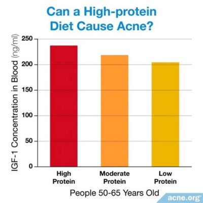 Can Protein Shakes Cause Acne? Exploring the Connection Between Diet and Skin Health